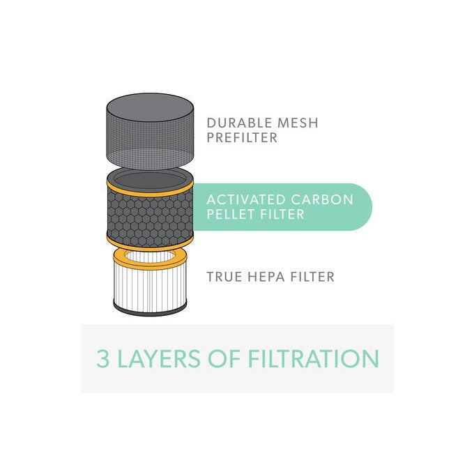 TruSens Air Purifier Specialty / Replacement Filter NEW! Pets/Odor/Allergy