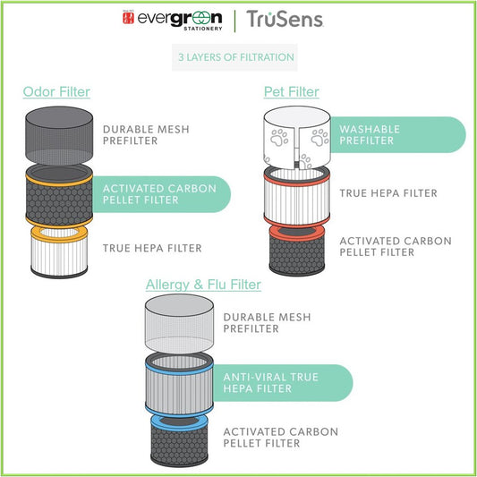 TruSens Air Purifier Specialty / Replacement Filter NEW! Pets/Odor/Allergy
